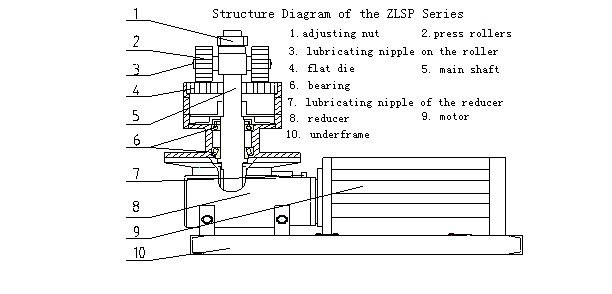 PMZL-300B pellet mill