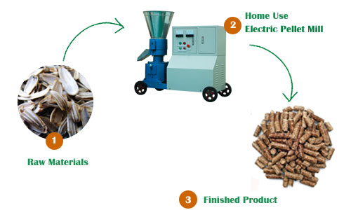 What Are Wood Pellets & How Are They Made?